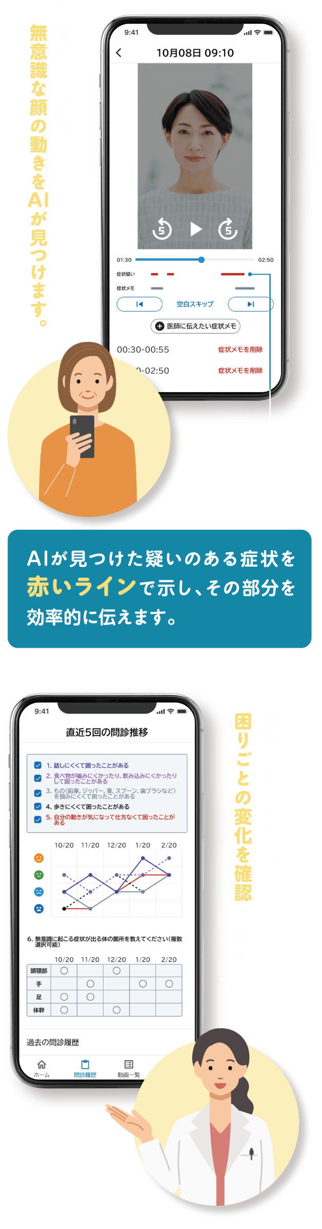 撮影した動画から無意識な顔の動きをAIが見つけます。 問診に答えることで困りごとの変化を確認できます。 AIが見つけた疑いのある症状を赤いラインで示し、その部分を効率的に伝えます。